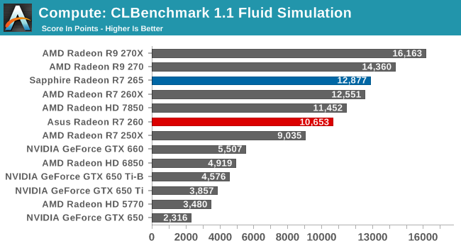 Compute: CLBenchmark 1.1 Fluid Simulation