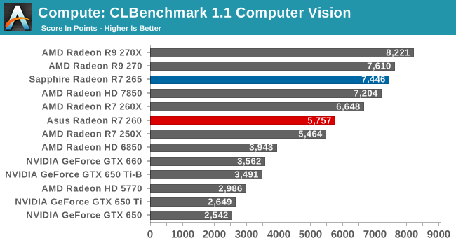 Compute: CLBenchmark 1.1 Computer Vision