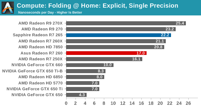 Compute: Folding @ Home: Explicit, Single Precision