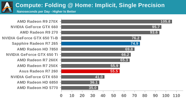 Compute: Folding @ Home: Implicit, Single Precision