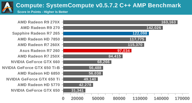 Compute: SystemCompute v0.5.7.2 C++ AMP Benchmark