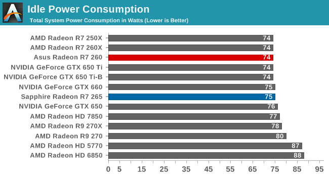 Idle Power Consumption