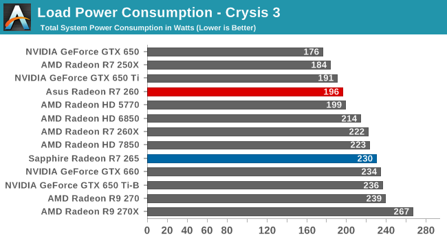 Load Power Consumption - Crysis 3