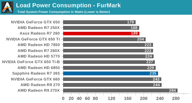 Load Power Consumption - FurMark