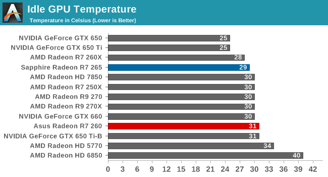 Idle GPU Temperature