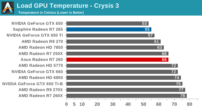 Load GPU Temperature - Crysis 3