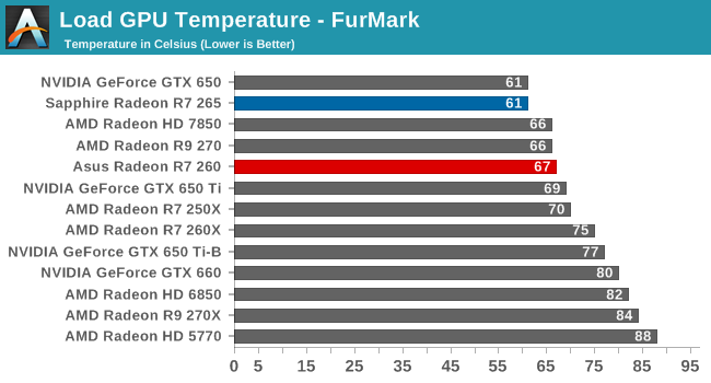 Load GPU Temperature - FurMark