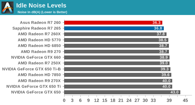 Idle Noise Levels