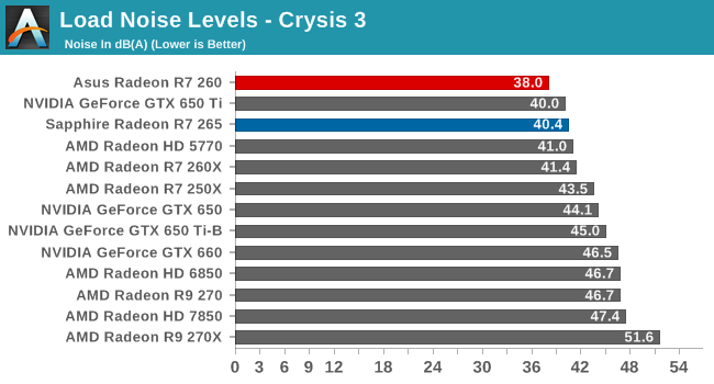 Load Noise Levels - Crysis 3