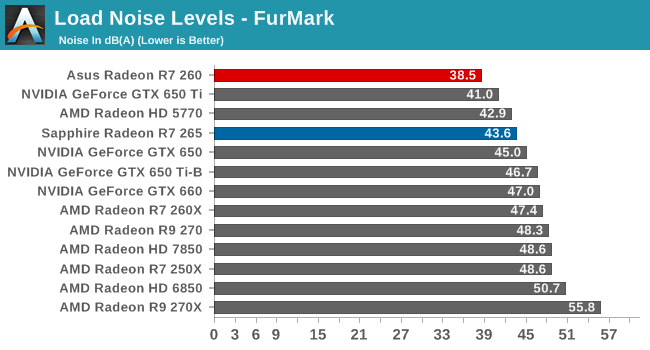 Load Noise Levels - FurMark