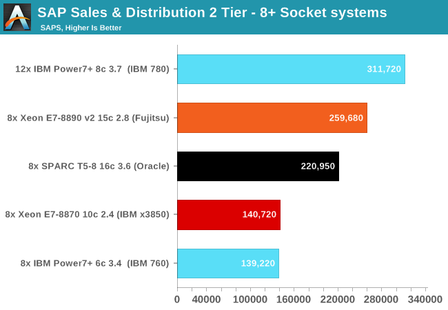 SAP Sales & Distribution 2 Tier—8+ Socket systems