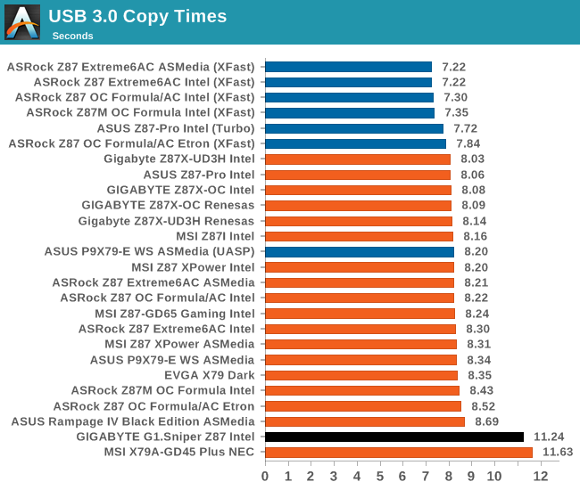 USB 3.0 Copy Times