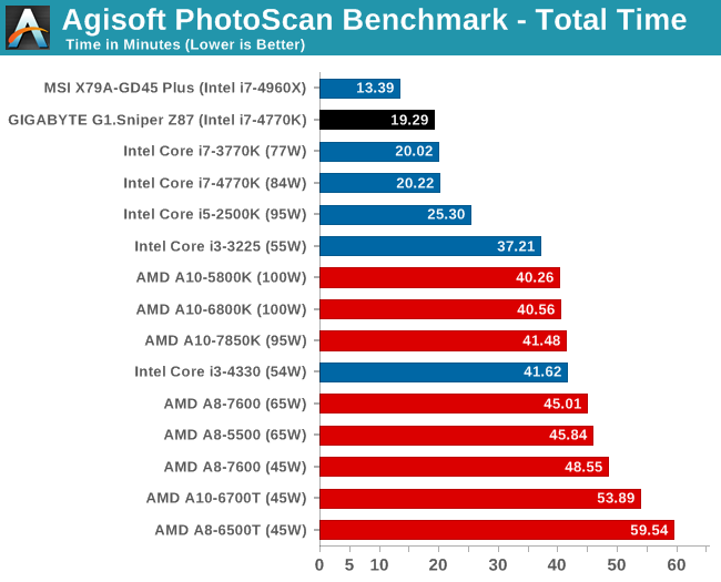 Agisoft PhotoScan Benchmark - Total Time