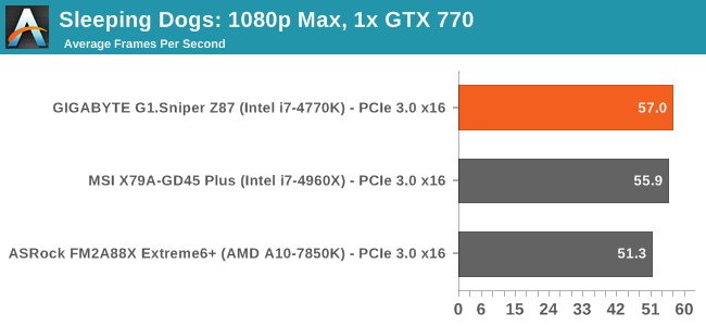 Sleeping Dogs: 1080p Max, 1x GTX 770