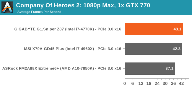 Company Of Heroes 2: 1080p Max, 1x GTX 770