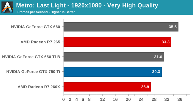 Metro Last Light The NVIDIA GeForce GTX 750 Ti and GTX 750