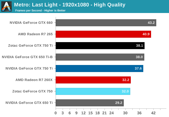 Metro Last Light The NVIDIA GeForce GTX 750 Ti and GTX 750