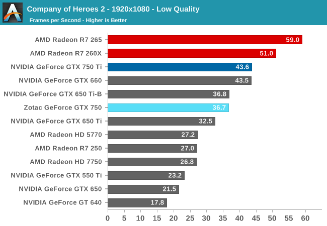 Nvidia GeForce GTX 750 review