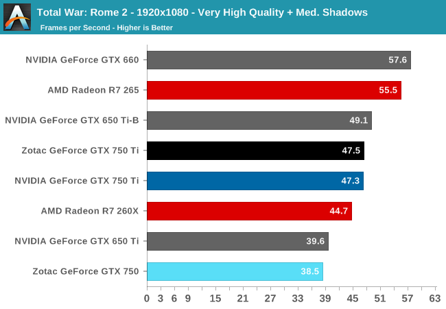 Total War: Rome 2 - The NVIDIA GeForce GTX 750 Ti and GTX 750 Review ...