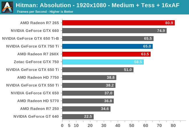 Hitman: Absolution - 1920x1080 - Medium + Tess + 16xAF