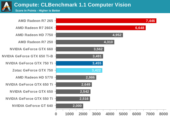 Compute: CLBenchmark 1.1 Computer Vision