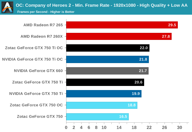 Company of Heroes 2 - Min. Frame Rate - 1920x1080 - High Quality + Low AA