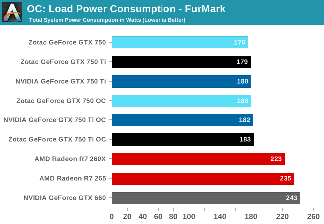 Load Power Consumption - FurMark