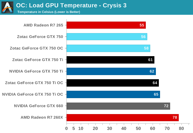 Load GPU Temperature - Crysis 3