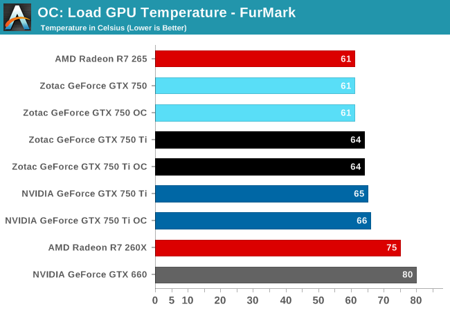 Load GPU Temperature - FurMark