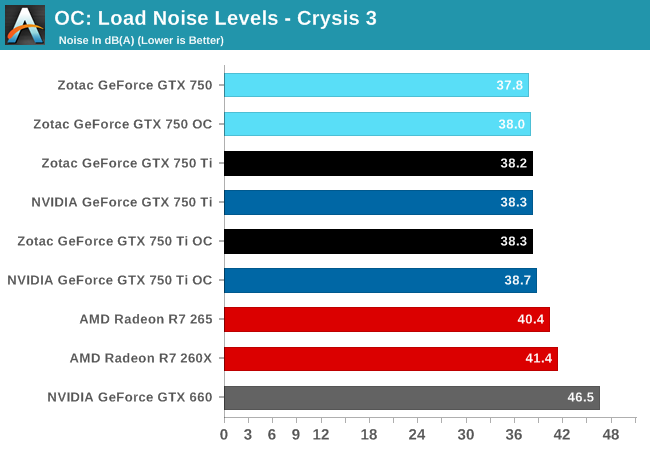 Load Noise Levels - Crysis 3