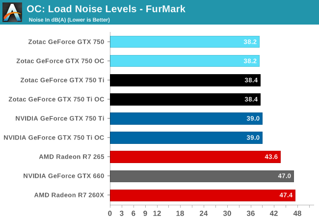 Load Noise Levels - FurMark