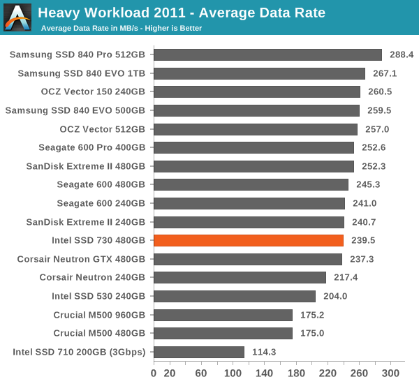 Heavy Workload 2011 - Average Data Rate