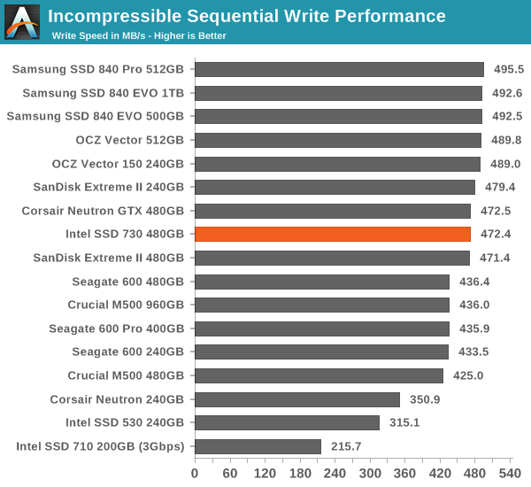 Incompressible Sequential Write Performance