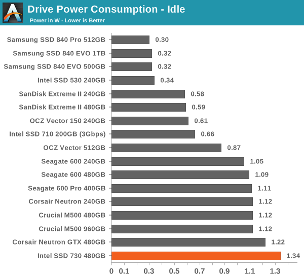 Drive Power Consumption - Idle