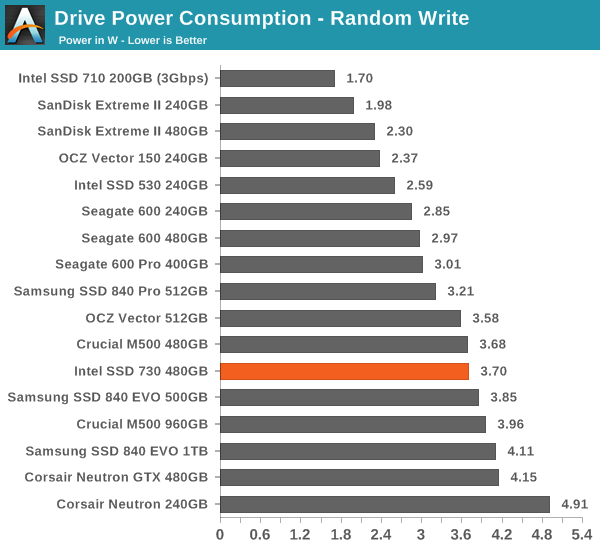 Drive Power Consumption - Random Write