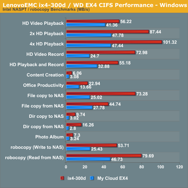 LenovoEMC ix4-300d / WD EX4 CIFS Performance - Windows