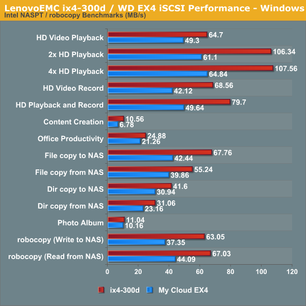 LenovoEMC ix4-300d / WD EX4 iSCSI Performance - Windows