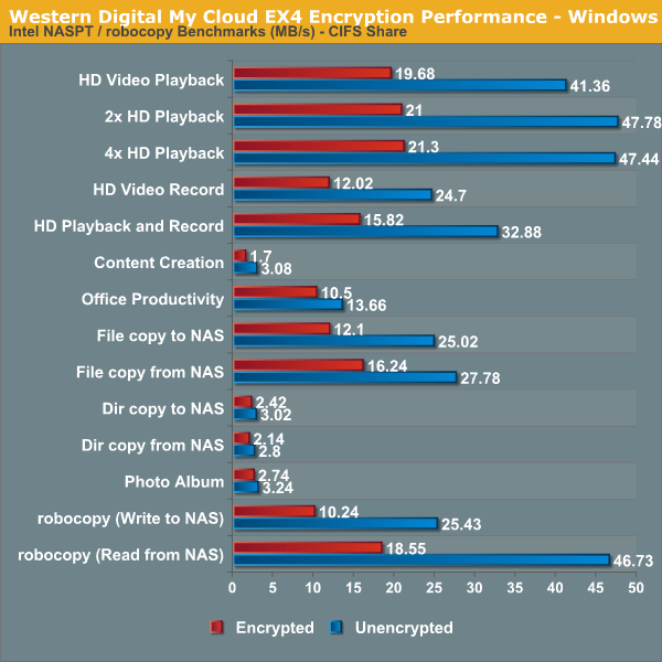 Western Digital My Cloud EX4 Encryption Performance - Windows
