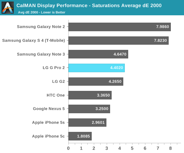 CalMAN Display Performance - Saturations Average dE 2000