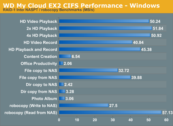 WD My Cloud EX2 CIFS Performance - Windows