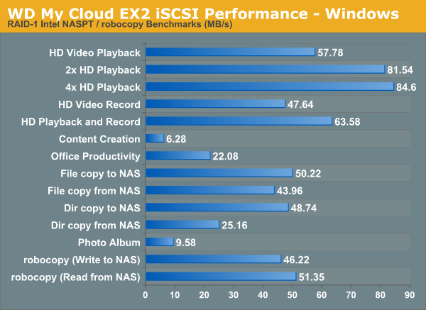 WD My Cloud EX2 iSCSI Performance - Windows
