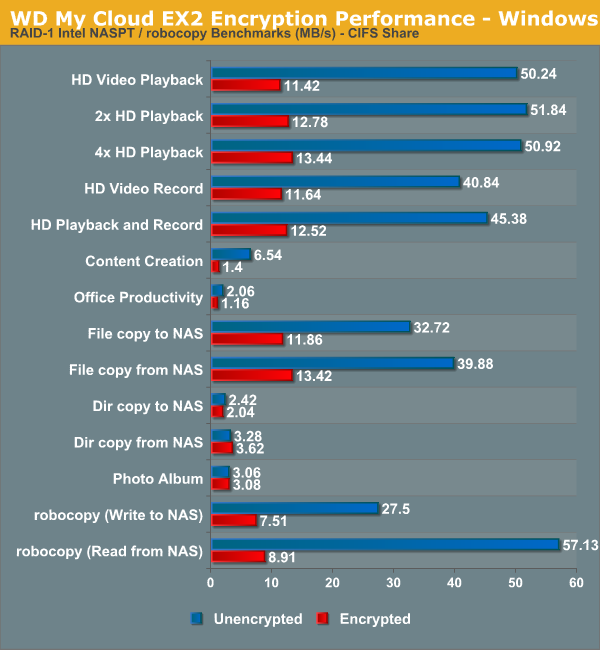 WD My Cloud EX2 Encryption Performance - Windows