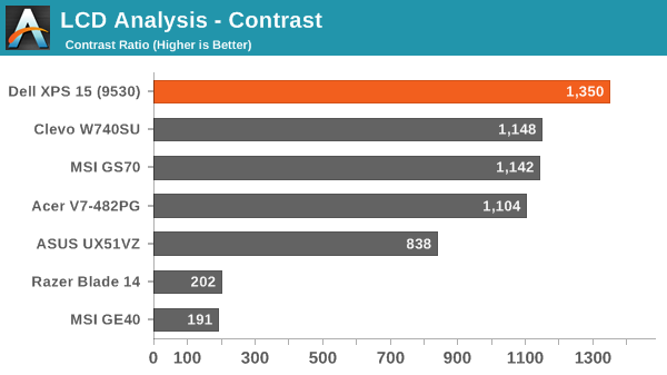 LCD Analysis - Contrast