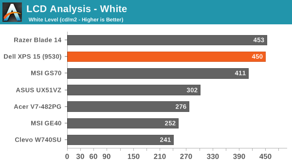 LCD Analysis - White