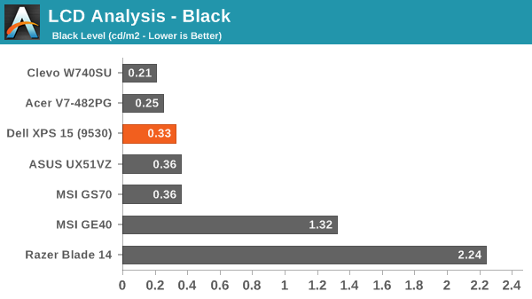 LCD Analysis - Black