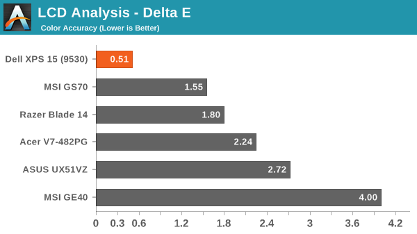 LCD Analysis - Delta E