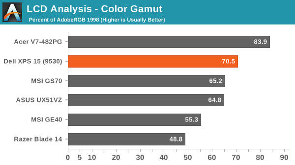 LCD Analysis - Color Gamut