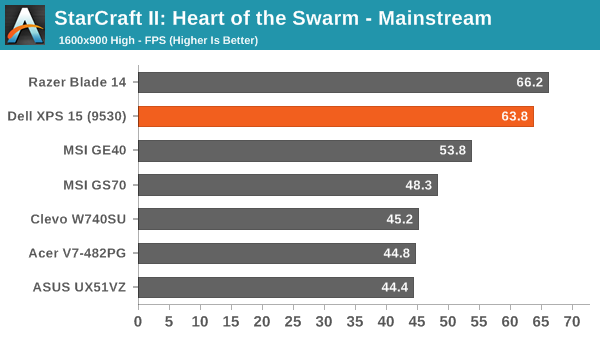 StarCraft II: Heart of the Swarm - Mainstream