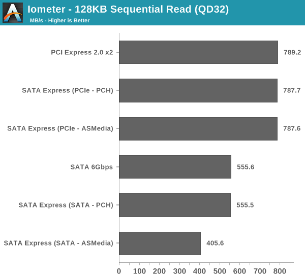 Iometer—128KB Sequential Read (QD32)