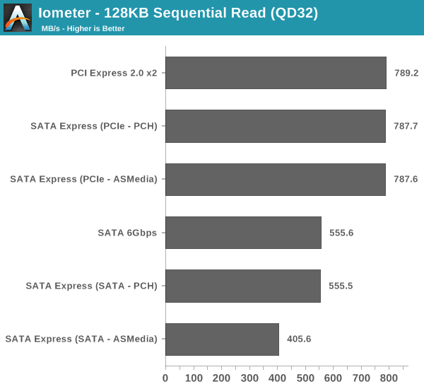 Testing SATA Express - Testing SATA Express And Why We Need Faster SSDs